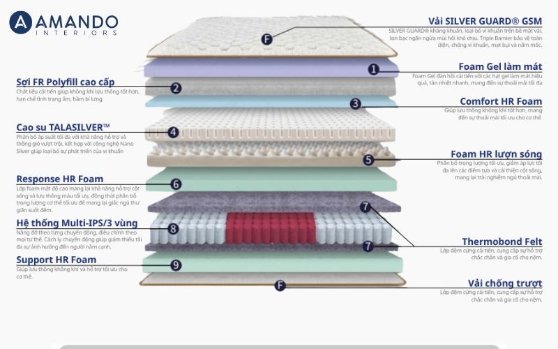 Giá của nệm dày 35cm không cố định mà phụ thuộc vào nhiều yếu tố khác nhau